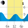 Jones Inlet tide chart for Monday, April 1, 2024