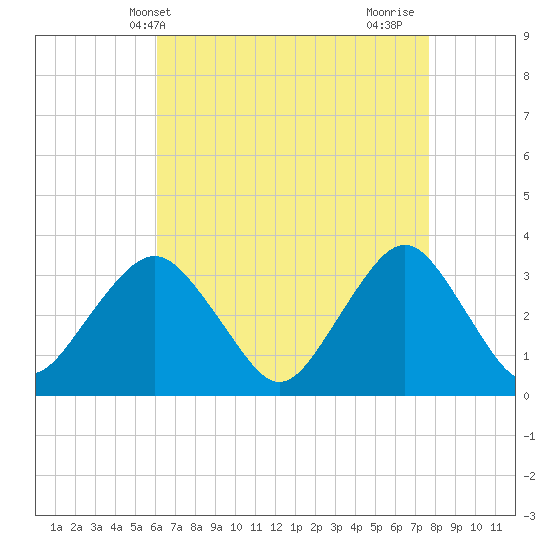 Jones Inlet tide chart for Saturday, April 20, 2024