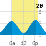 Jones Inlet tide chart for Saturday, April 20, 2024