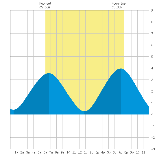 Jones Inlet tide chart for Sunday, April 21, 2024