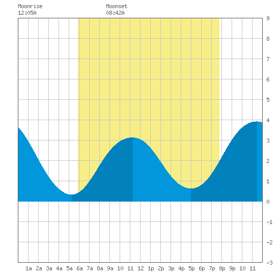 Jones Inlet tide chart for Sunday, April 28, 2024