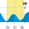 Jones Inlet tide chart for Sunday, April 28, 2024
