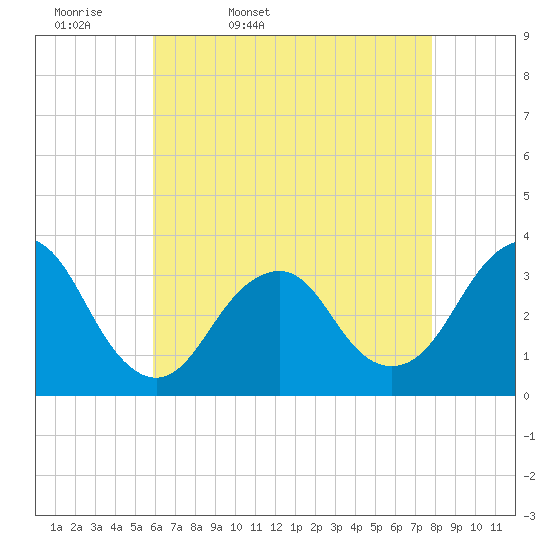 Jones Inlet tide chart for Monday, April 29, 2024