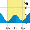 Jones Inlet tide chart for Monday, April 29, 2024