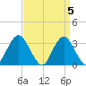 Jones Inlet tide chart for Friday, April 5, 2024