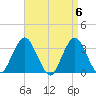 Jones Inlet tide chart for Saturday, April 6, 2024