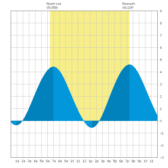 Jones Inlet tide chart for Sunday, April 7, 2024
