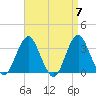 Jones Inlet tide chart for Sunday, April 7, 2024