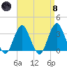 Jones Inlet tide chart for Monday, April 8, 2024