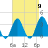 Jones Inlet tide chart for Tuesday, April 9, 2024