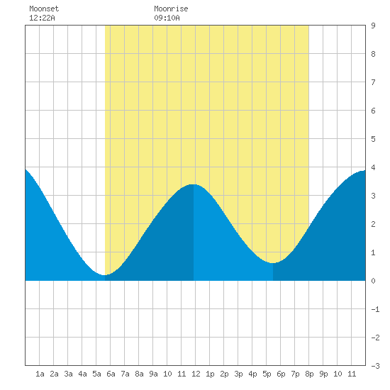 Jones Inlet tide chart for Sunday, May 12, 2024