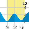 Jones Inlet tide chart for Sunday, May 12, 2024