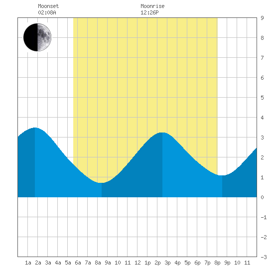 Jones Inlet tide chart for Wednesday, May 15, 2024