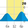 Jones Inlet tide chart for Monday, May 20, 2024