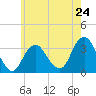 Jones Inlet tide chart for Friday, May 24, 2024