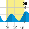 Jones Inlet tide chart for Saturday, May 25, 2024