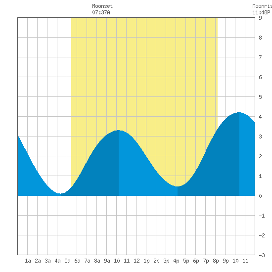 Jones Inlet tide chart for Sunday, May 26, 2024