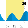 Jones Inlet tide chart for Sunday, May 26, 2024