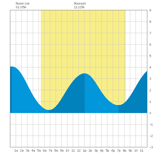 Jones Inlet tide chart for Wednesday, May 29, 2024