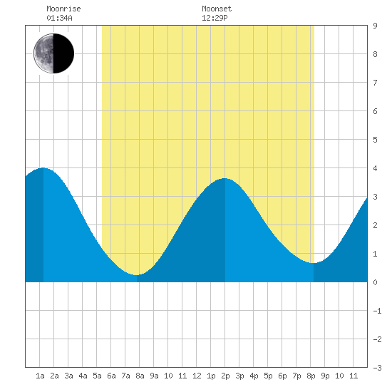 Jones Inlet tide chart for Thursday, May 30, 2024