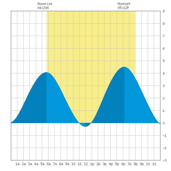 Jones Inlet tide chart for Sunday, May 5, 2024