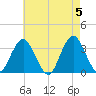 Jones Inlet tide chart for Sunday, May 5, 2024