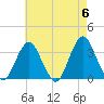 Jones Inlet tide chart for Monday, May 6, 2024
