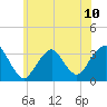 Jones Inlet tide chart for Monday, June 10, 2024