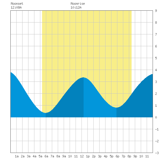 Jones Inlet tide chart for Tuesday, June 11, 2024