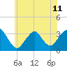 Jones Inlet tide chart for Tuesday, June 11, 2024