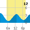 Jones Inlet tide chart for Wednesday, June 12, 2024