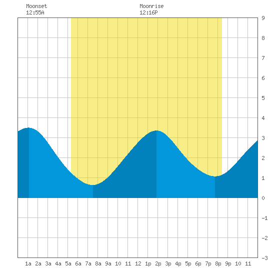 Jones Inlet tide chart for Thursday, June 13, 2024