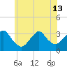 Jones Inlet tide chart for Thursday, June 13, 2024