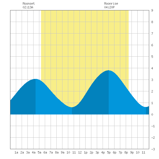 Jones Inlet tide chart for Monday, June 17, 2024
