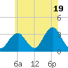 Jones Inlet tide chart for Wednesday, June 19, 2024