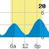 Jones Inlet tide chart for Thursday, June 20, 2024