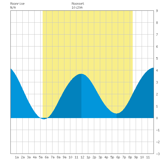 Jones Inlet tide chart for Wednesday, June 26, 2024