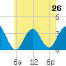 Jones Inlet tide chart for Wednesday, June 26, 2024