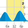 Jones Inlet tide chart for Sunday, June 2, 2024