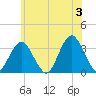 Jones Inlet tide chart for Monday, June 3, 2024