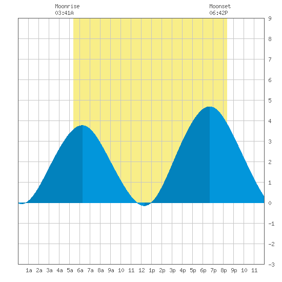 Jones Inlet tide chart for Tuesday, June 4, 2024