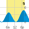 Jones Inlet tide chart for Wednesday, June 5, 2024