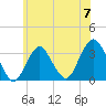 Jones Inlet tide chart for Friday, June 7, 2024