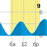 Jones Inlet tide chart for Sunday, June 9, 2024