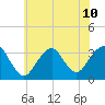 Jones Inlet tide chart for Wednesday, July 10, 2024