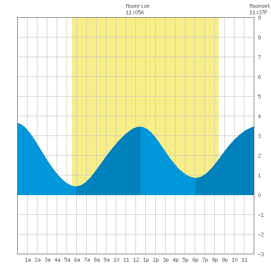 Jones Inlet tide chart for Thursday, July 11, 2024