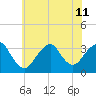 Jones Inlet tide chart for Thursday, July 11, 2024