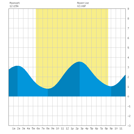 Jones Inlet tide chart for Sunday, July 14, 2024