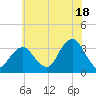 Jones Inlet tide chart for Thursday, July 18, 2024