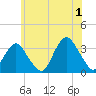 Jones Inlet tide chart for Monday, July 1, 2024